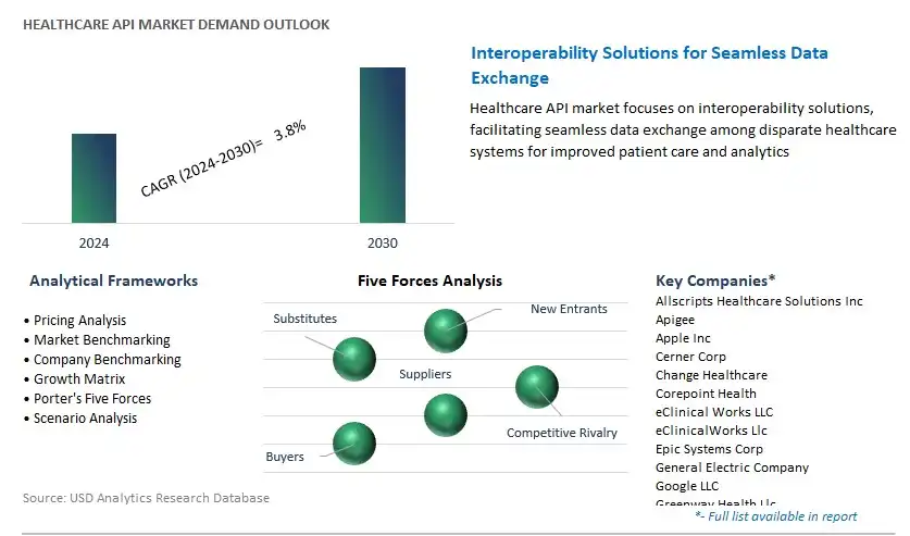 Healthcare API Industry- Market Size, Share, Trends, Growth Outlook